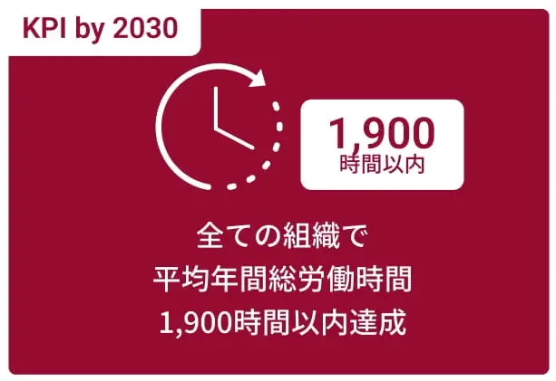 全ての組織で平均年間総労働時間1,900時間以内達成