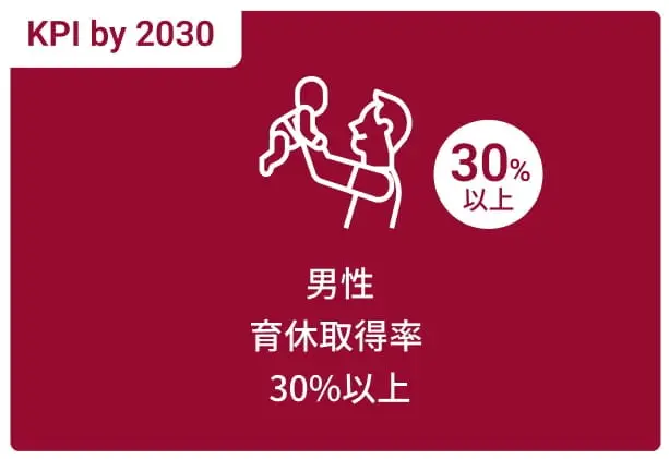 男性育休取得率30%以上