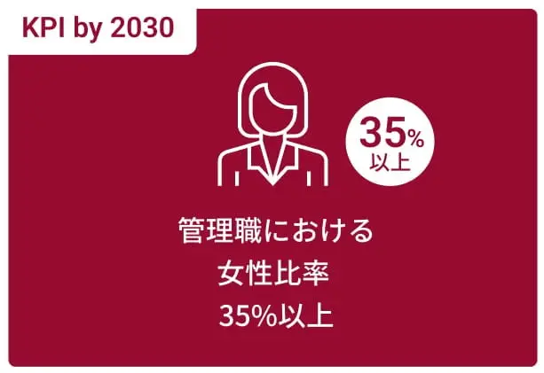 管理職における女性比率35%以上